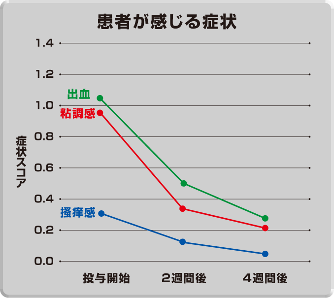 患者が感じる症状