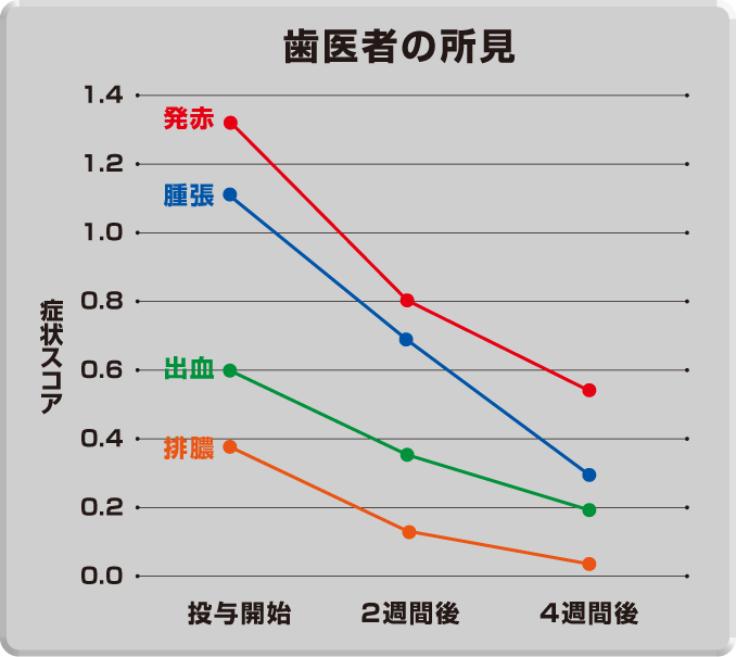 歯医者の所見