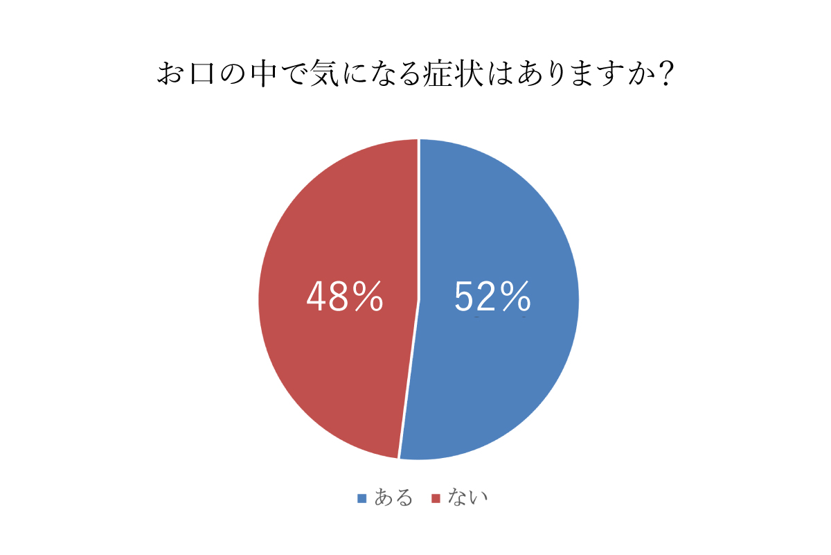 お口の中で気になる症状はありますか？