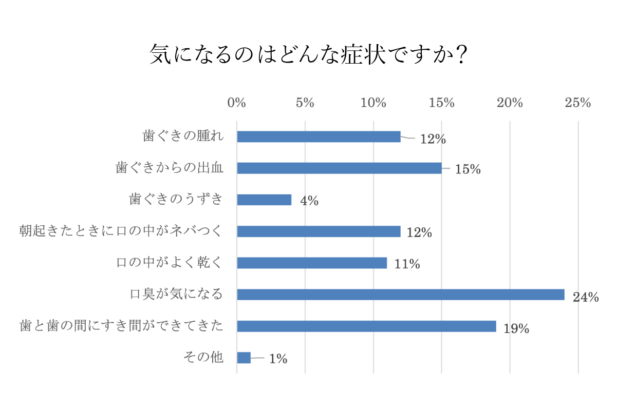 気になるのはどんな症状ですか？