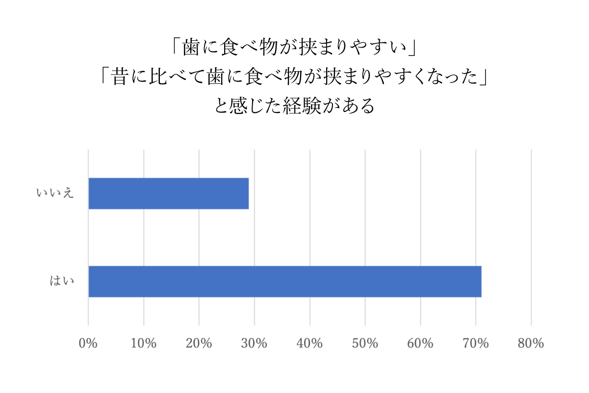 「歯に食べ物が挟まりやすい」「昔に比べて歯に食べ物が挟まりやすくなった」と感じた経験がある 