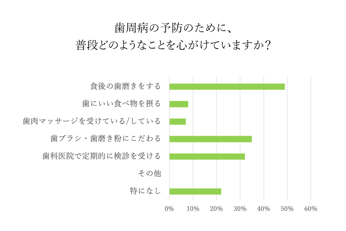 歯周病の予防のために、普段どのようなことを心がけていますか？