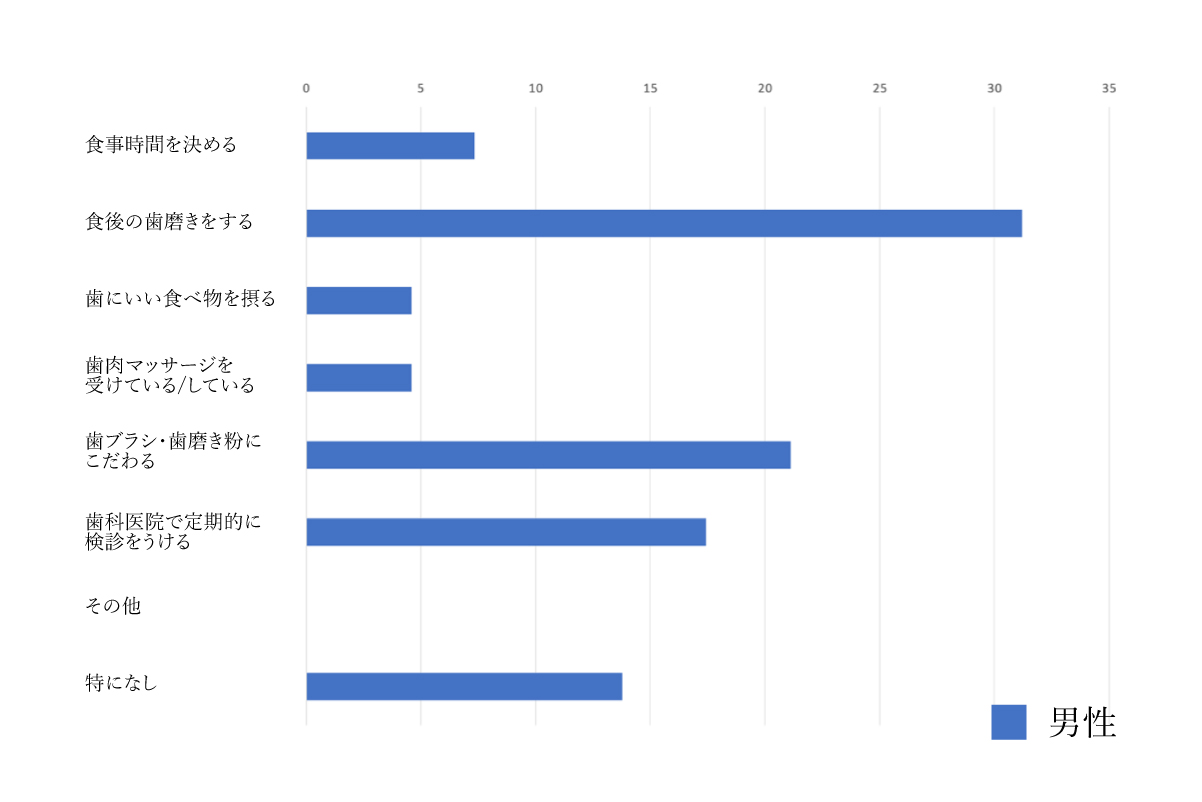 歯周病の予防のために、普段どのようなことを心がけていますか？