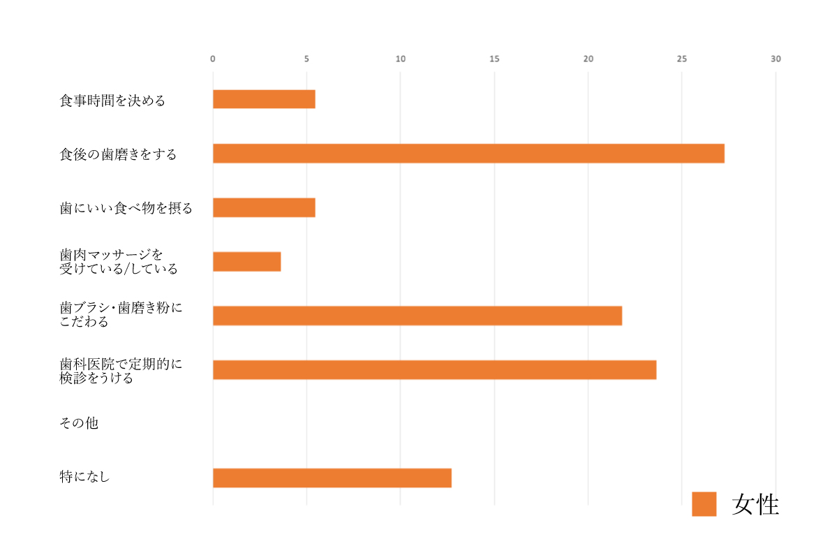 歯周病の予防のために、普段どのようなことを心がけていますか？