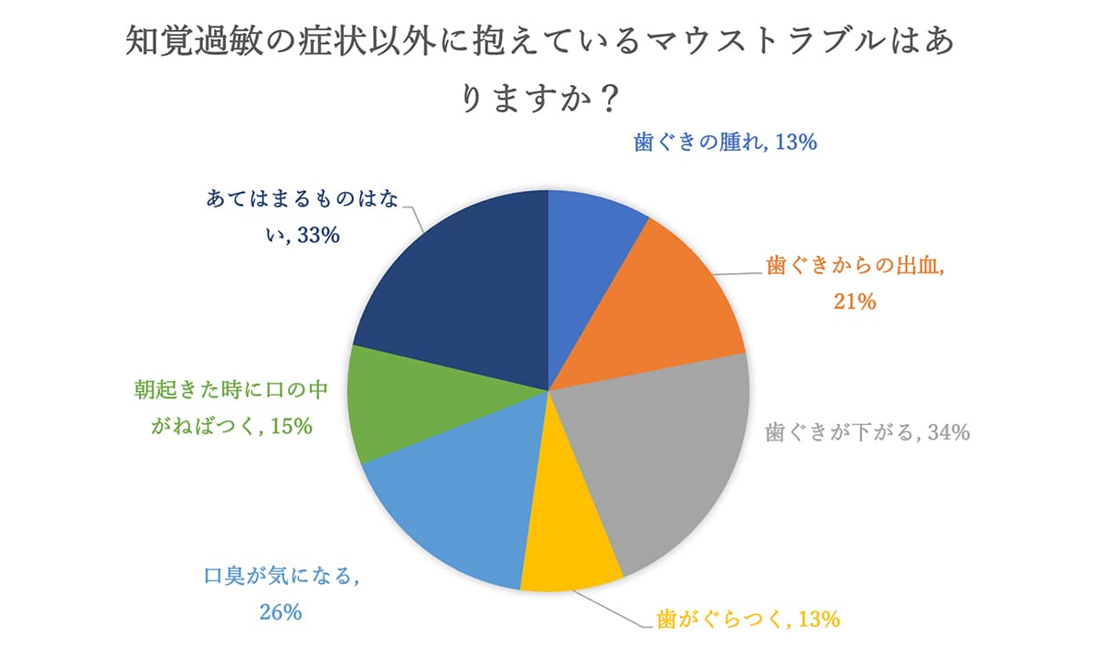 知覚過敏の経験がある約7割に歯周病の症状が！