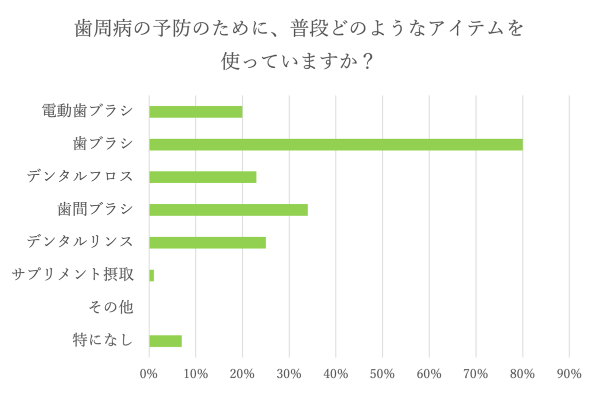 1. 歯ブラシ以外のアイテムも使ってみませんか？