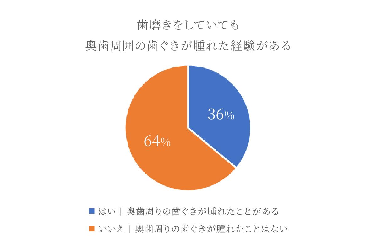 歯磨きをしていても奥歯周囲の歯ぐきが腫れた経験があるかどうかのアンケート結果の円グラフ。奥歯周りの歯ぐきが腫れたことがある人は36%。腫れたことがない人は64%