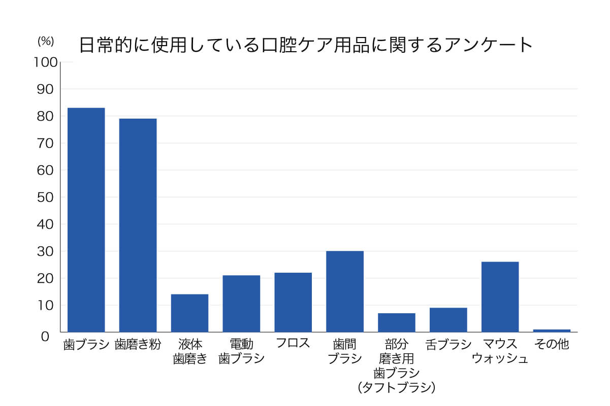 日常的に使用している口腔ケア用品に関するアンケート結果。歯ブラシが最も多く約83%、次いで歯磨き粉が79%と続くグラフ