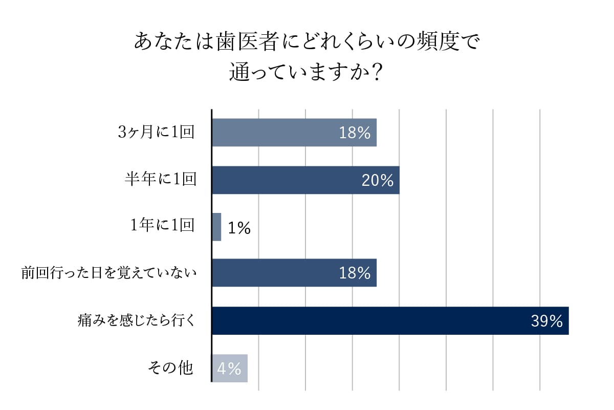 定期検診はなぜ必要？自覚症状がなくても歯医者に行くべき理由とは