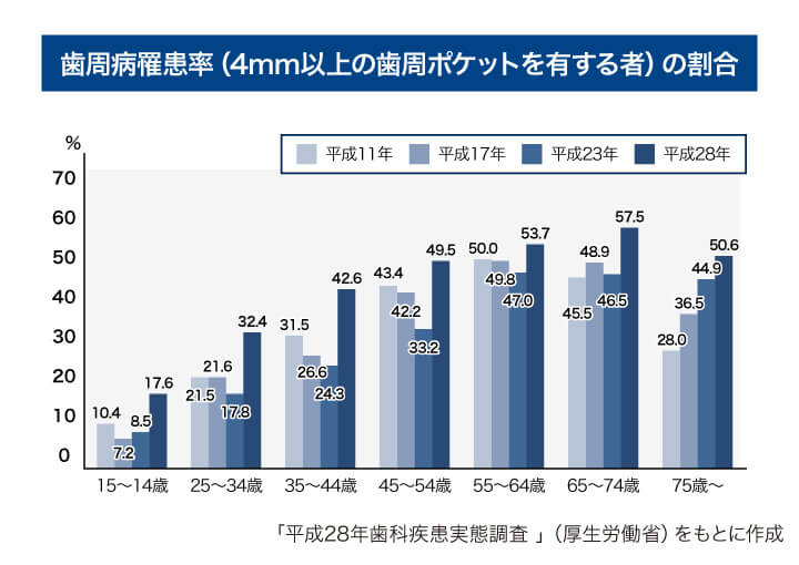 歯周病は年齢が高くなるにつれ増加傾向