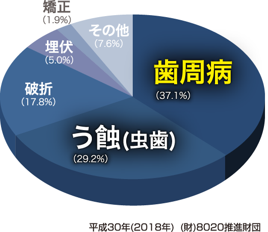 歯周病が重症化すると2